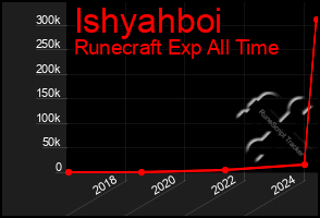 Total Graph of Ishyahboi