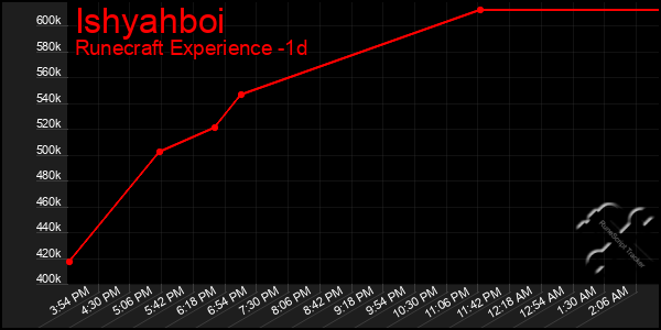 Last 24 Hours Graph of Ishyahboi