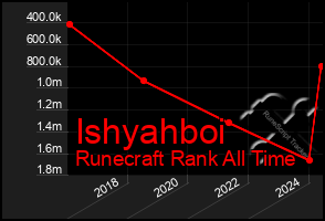 Total Graph of Ishyahboi