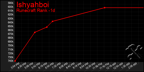 Last 24 Hours Graph of Ishyahboi