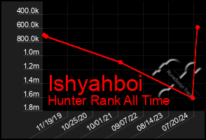 Total Graph of Ishyahboi