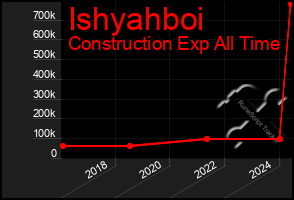 Total Graph of Ishyahboi