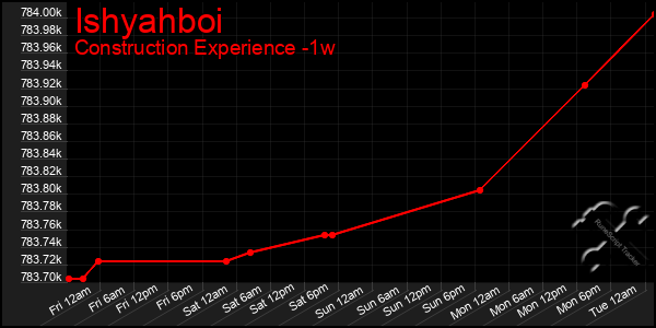 Last 7 Days Graph of Ishyahboi