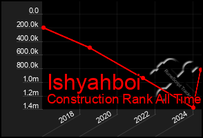 Total Graph of Ishyahboi