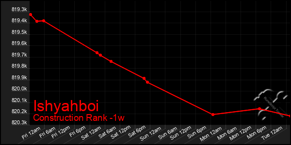 Last 7 Days Graph of Ishyahboi