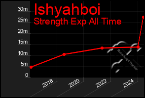 Total Graph of Ishyahboi