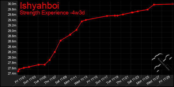 Last 31 Days Graph of Ishyahboi