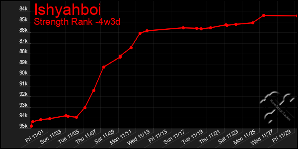 Last 31 Days Graph of Ishyahboi