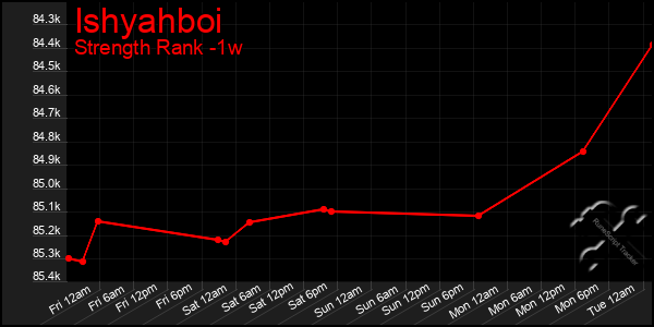 Last 7 Days Graph of Ishyahboi