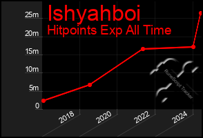 Total Graph of Ishyahboi