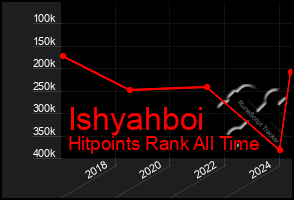 Total Graph of Ishyahboi