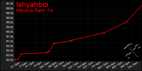 Last 7 Days Graph of Ishyahboi