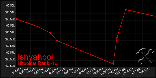 Last 24 Hours Graph of Ishyahboi