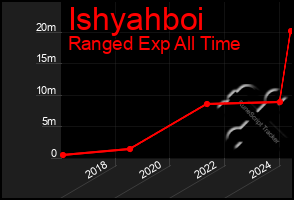 Total Graph of Ishyahboi