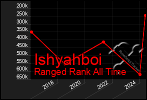 Total Graph of Ishyahboi