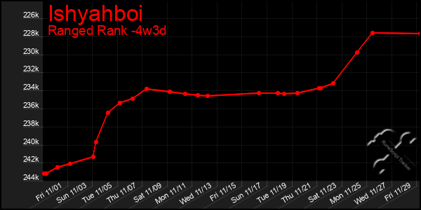 Last 31 Days Graph of Ishyahboi