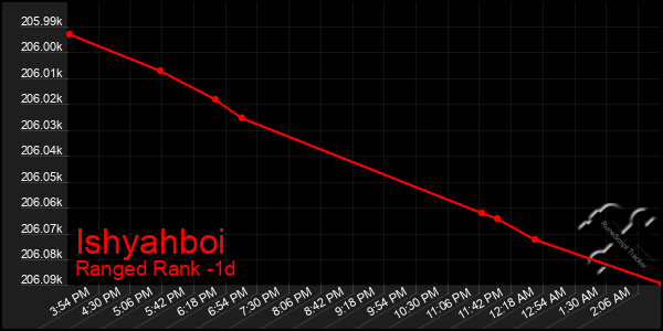 Last 24 Hours Graph of Ishyahboi