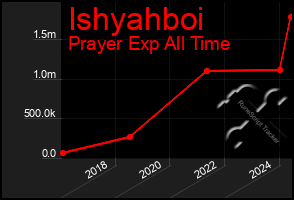 Total Graph of Ishyahboi