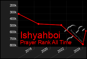 Total Graph of Ishyahboi