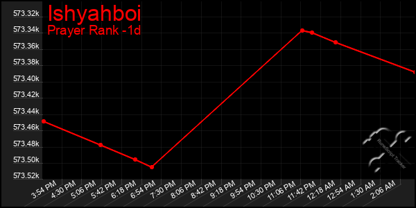 Last 24 Hours Graph of Ishyahboi