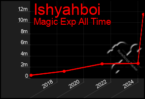 Total Graph of Ishyahboi