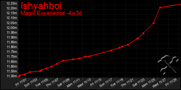 Last 31 Days Graph of Ishyahboi