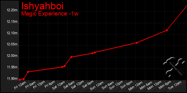 Last 7 Days Graph of Ishyahboi