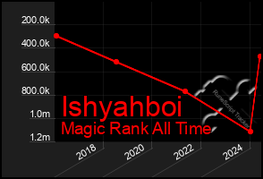 Total Graph of Ishyahboi