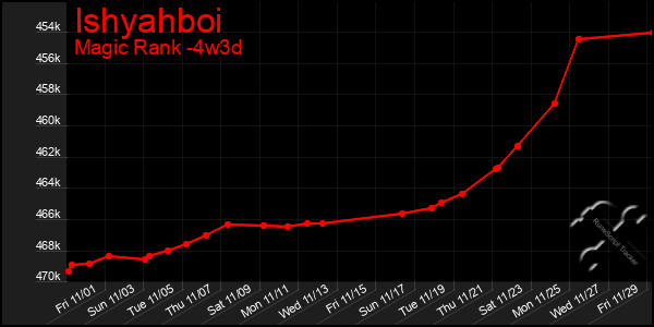 Last 31 Days Graph of Ishyahboi