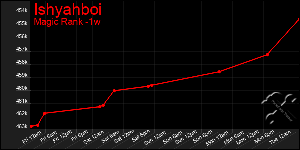 Last 7 Days Graph of Ishyahboi