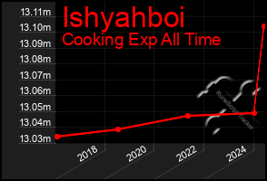 Total Graph of Ishyahboi