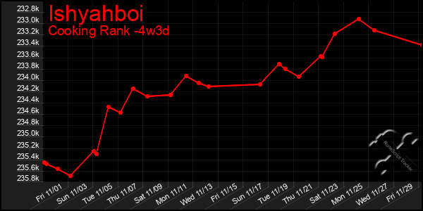 Last 31 Days Graph of Ishyahboi