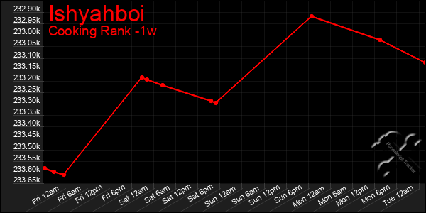 Last 7 Days Graph of Ishyahboi