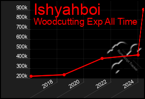 Total Graph of Ishyahboi