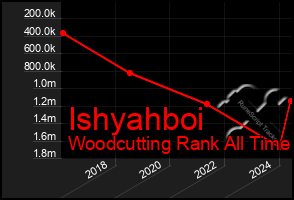 Total Graph of Ishyahboi