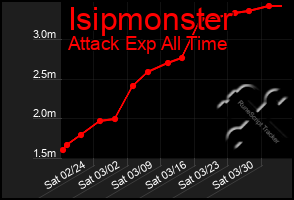 Total Graph of Isipmonster