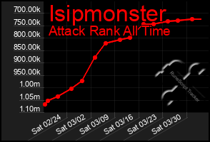 Total Graph of Isipmonster