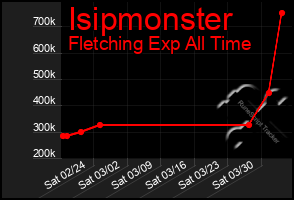 Total Graph of Isipmonster