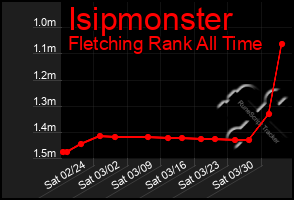 Total Graph of Isipmonster