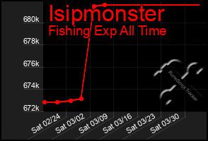 Total Graph of Isipmonster