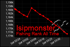 Total Graph of Isipmonster