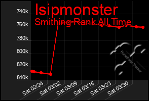 Total Graph of Isipmonster