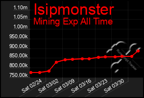 Total Graph of Isipmonster