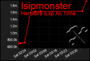 Total Graph of Isipmonster