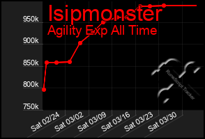 Total Graph of Isipmonster
