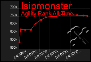 Total Graph of Isipmonster