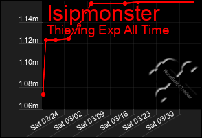 Total Graph of Isipmonster