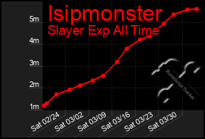 Total Graph of Isipmonster