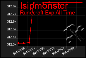 Total Graph of Isipmonster