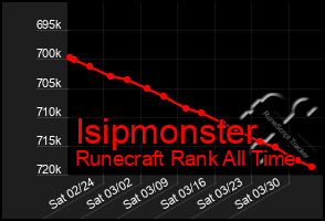 Total Graph of Isipmonster